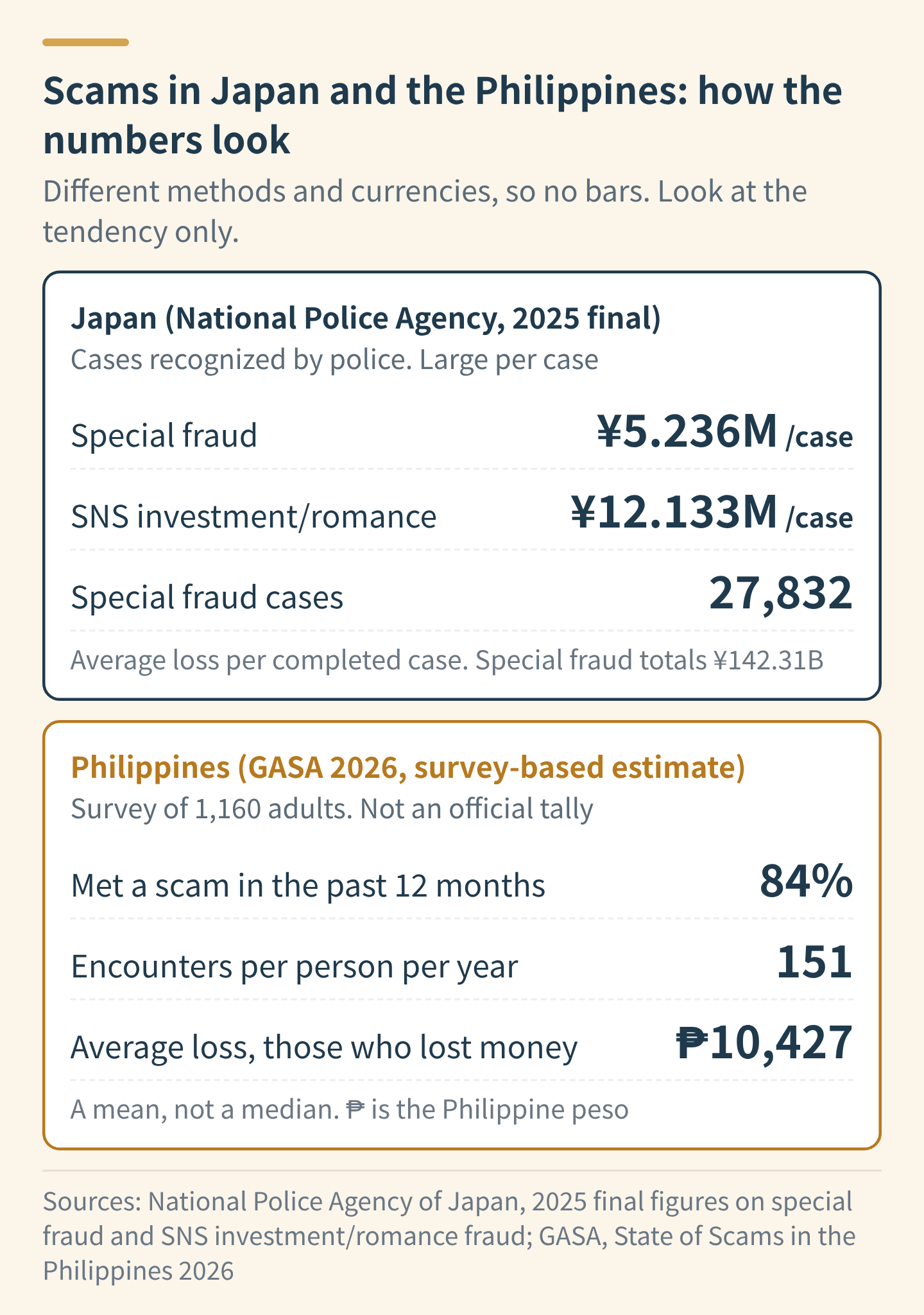 Japan and the Philippines side by side. Japan, National Police Agency 2025 final figures: special fraud averages ¥5.236 million per completed case, SNS investment and romance fraud ¥12.133 million, and there were 27,832 special fraud cases. The Philippines, GASA 2026 survey-based estimate: 84% of adults met a scam in the past 12 months, 151 times a year, and those who lost money lost ₱10,427 on average