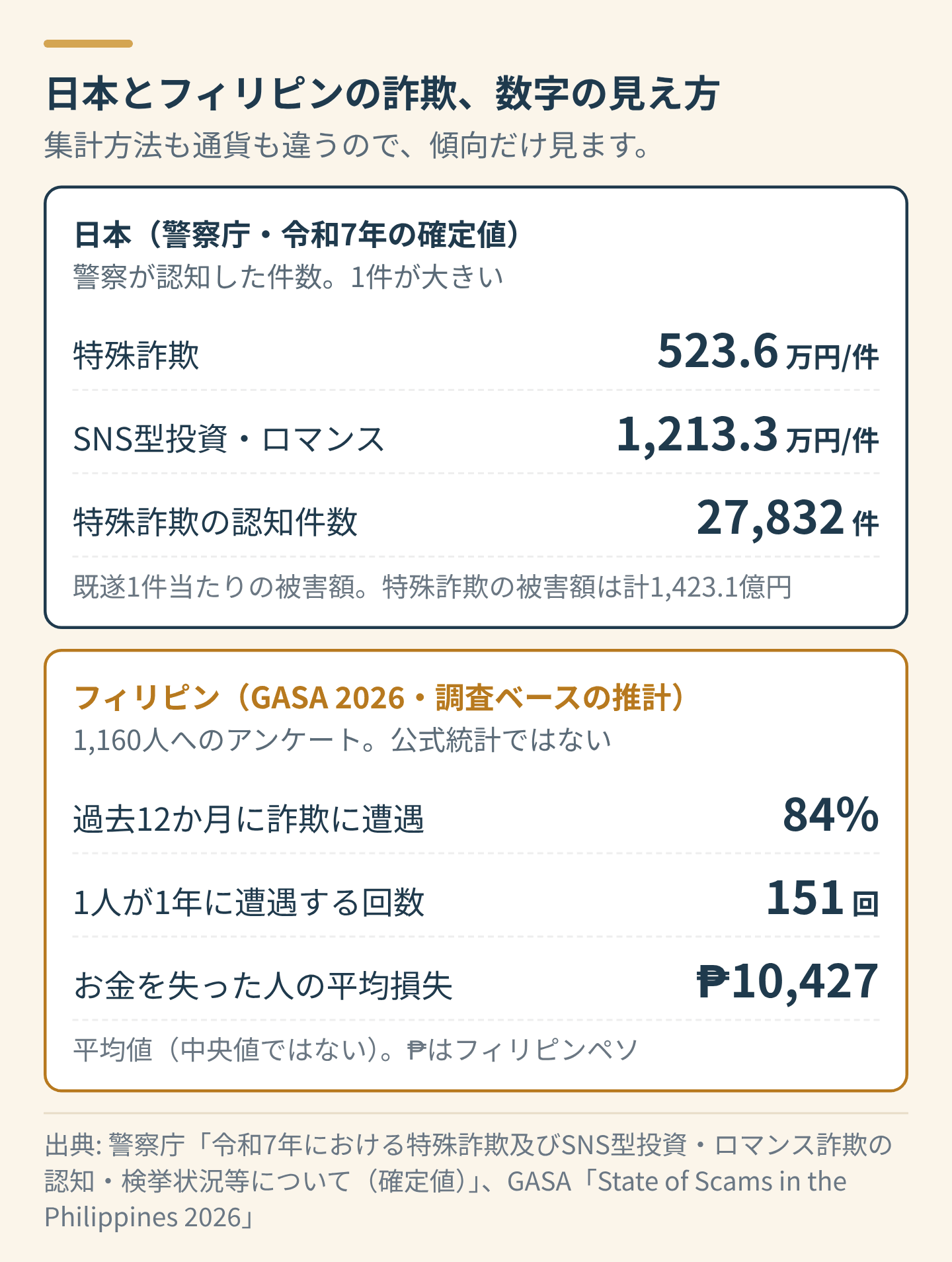 日本とフィリピンの詐欺の数字を並べた図。日本は警察庁の令和7年の確定値で、特殊詐欺は既遂1件あたり523.6万円、SNS型投資・ロマンス詐欺は1,213.3万円、特殊詐欺の認知件数は27,832件。フィリピンはGASA 2026の調査ベースの推計で、成人の84%が過去12か月に詐欺に遭い、年に151回、お金を失った人の平均損失は₱10,427