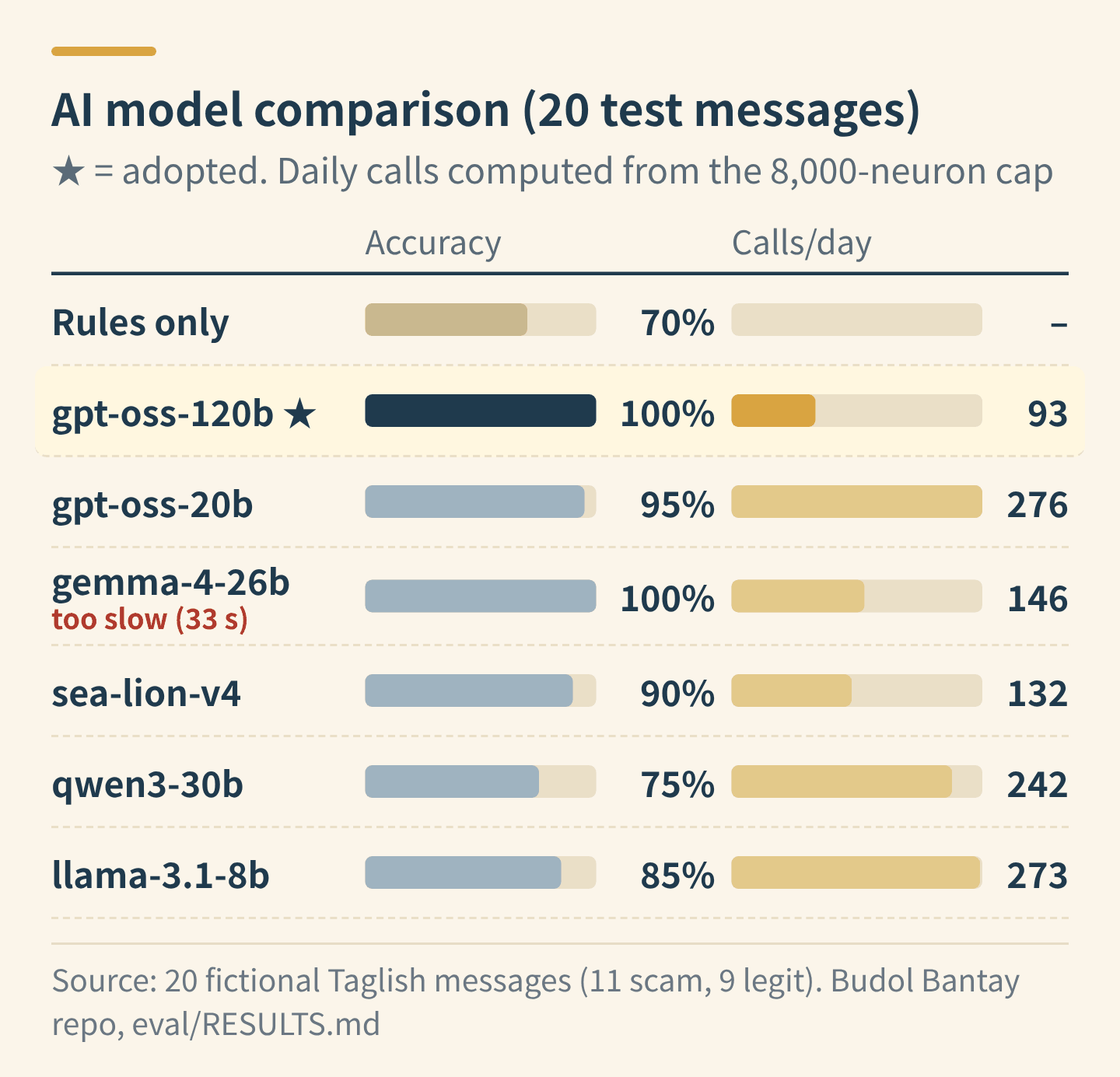 Comparison of seven options. Accuracy and calls per day: rules only 70%; gpt-oss-120b 100% and 93 calls; gpt-oss-20b 95% and 276; gemma-4-26b 100% and 146 but too slow; sea-lion-v4 90% and 132; qwen3-30b 75% and 242; llama-3.1-8b 85% and 273