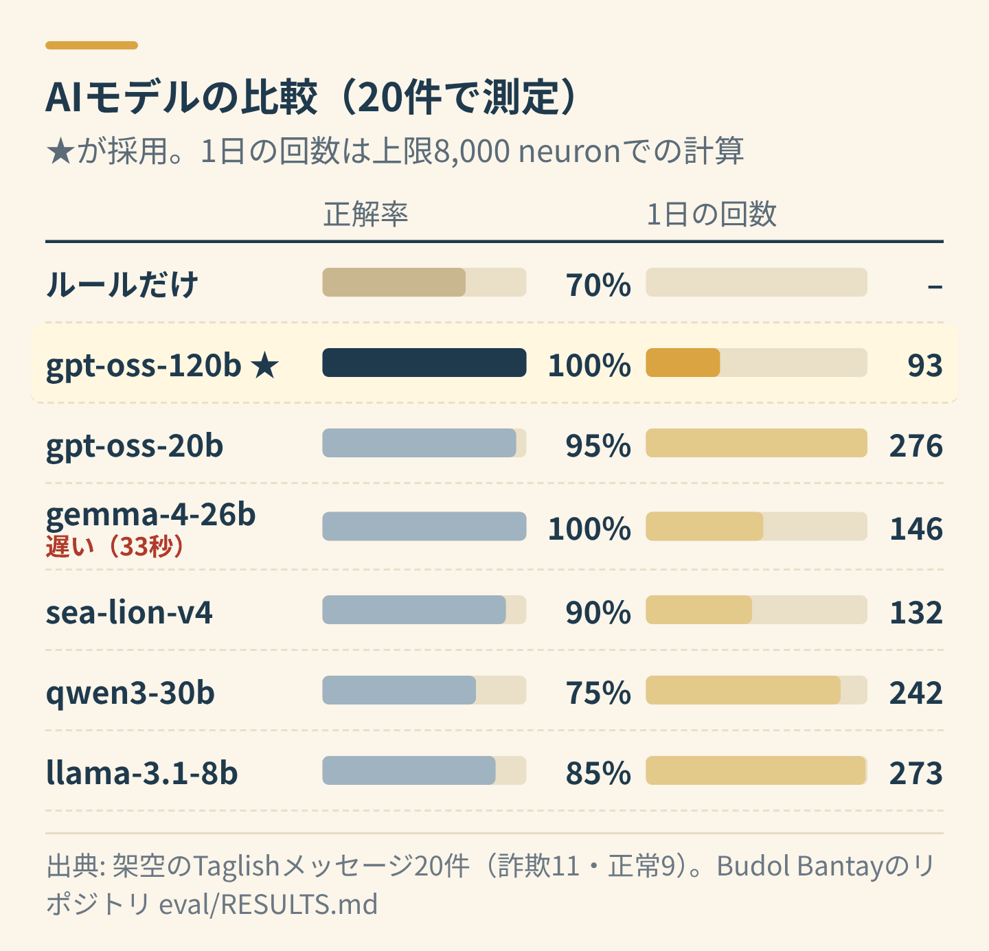 AIモデル7種の比較。正解率と1日の回数は、ルールだけが70%、gpt-oss-120bが100%で93回、gpt-oss-20bが95%で276回、gemma-4-26bが100%で146回だが遅すぎる、sea-lion-v4が90%で132回、qwen3-30bが75%で242回、llama-3.1-8bが85%で273回