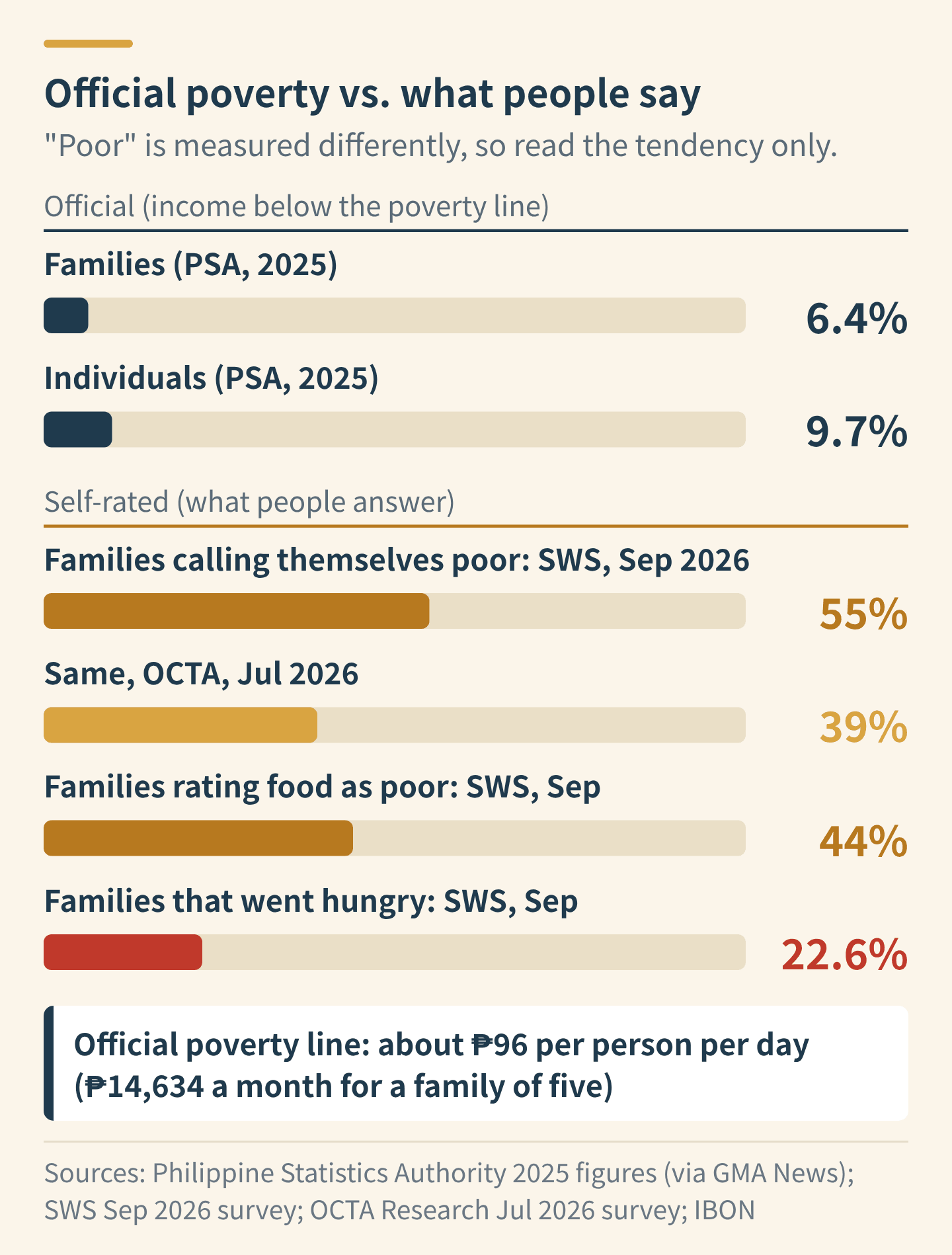 Official poverty versus what people say. Official figures (PSA, 2025): 6.4% of families and 9.7% of individuals. Self-rated: families calling themselves poor, 55% in SWS (September 2026) and 39% in OCTA (July 2026); families rating their food as poor, 44% in SWS; families that went hungry, 22.6% in SWS. The official poverty line is about ₱96 per person per day