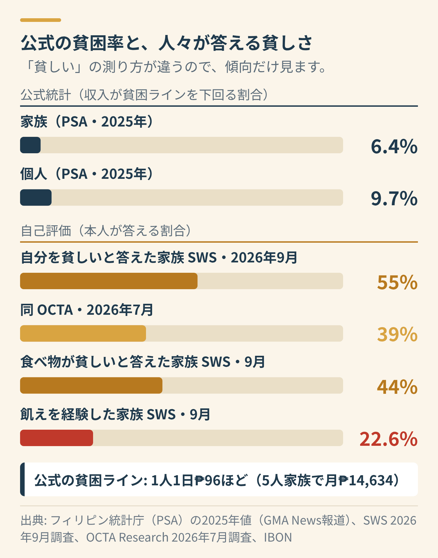 公式の貧困率と、人々が答える貧しさの比較。公式統計（PSA、2025年）は家族6.4%、個人9.7%。自己評価では、自分を貧しいと答えた家族がSWS（2026年9月）で55%、OCTA（2026年7月）で39%、食べ物が貧しいと答えた家族がSWSで44%、飢えを経験した家族がSWSで22.6%。公式の貧困ラインは1人1日₱96ほど