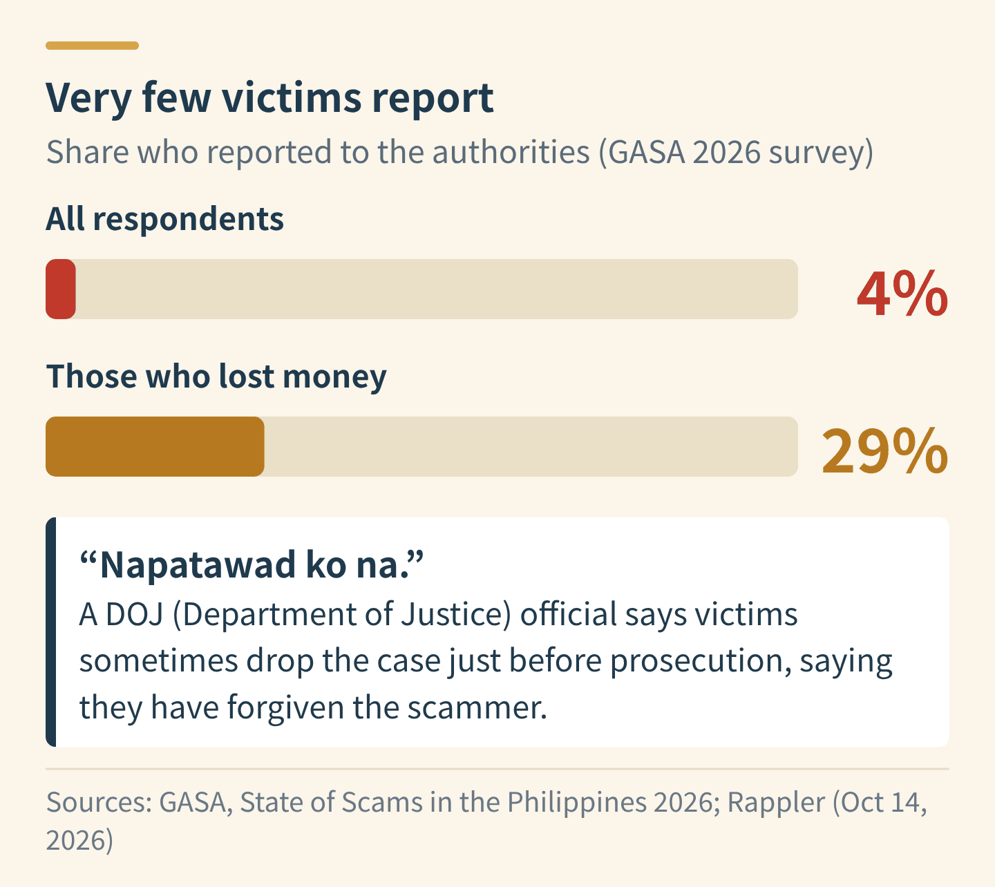 Share of victims who reported to the authorities in the Philippines: 4% of all respondents and 29% of those who lost money. A DOJ official says victims sometimes drop the case just before prosecution, saying they have forgiven the scammer