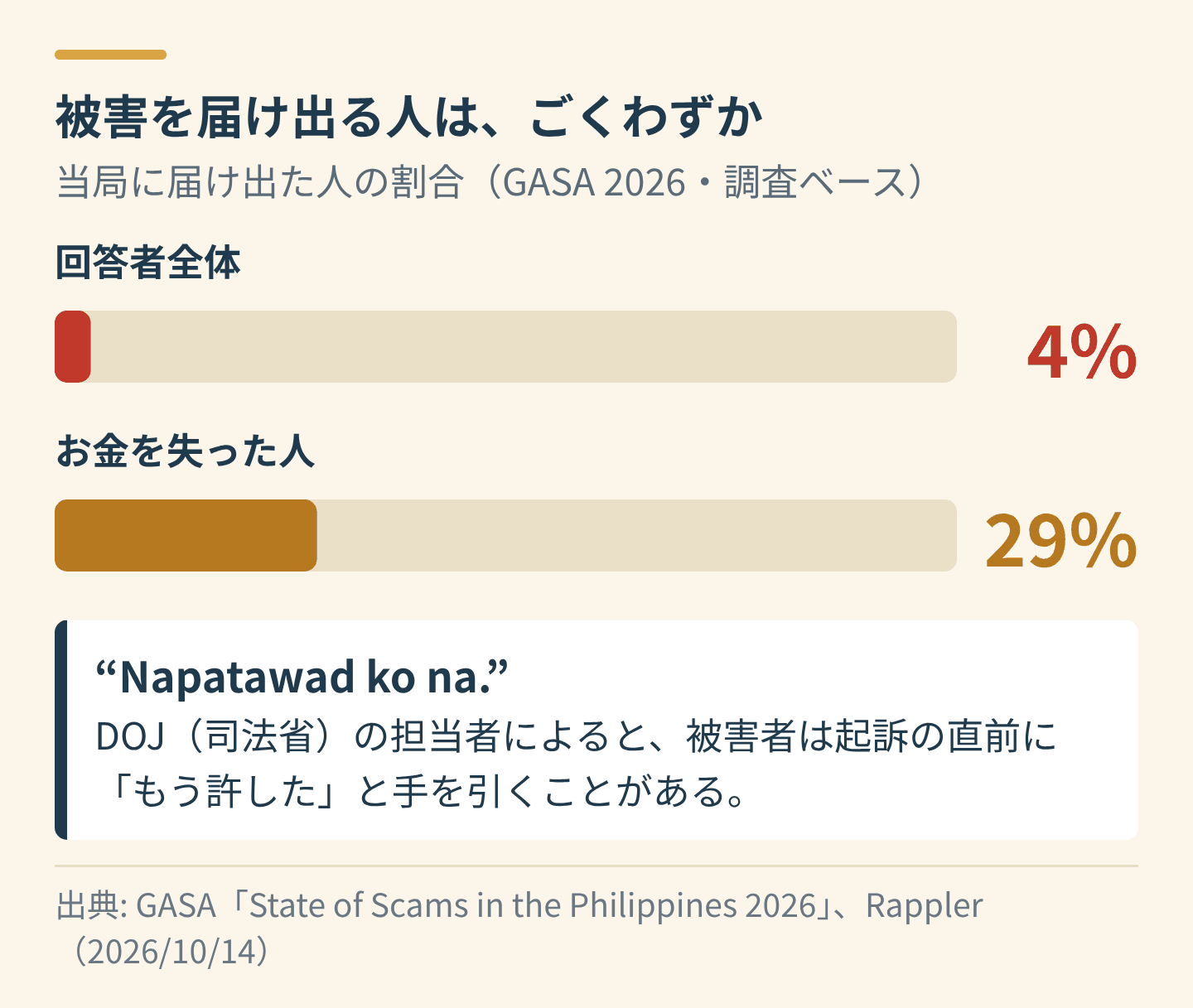 フィリピンで被害を当局に届けた人の割合。回答者全体で4%、お金を失った人でも29%。DOJの担当者は、被害者が起訴の直前に「もう許した」と手を引くことがあると話している