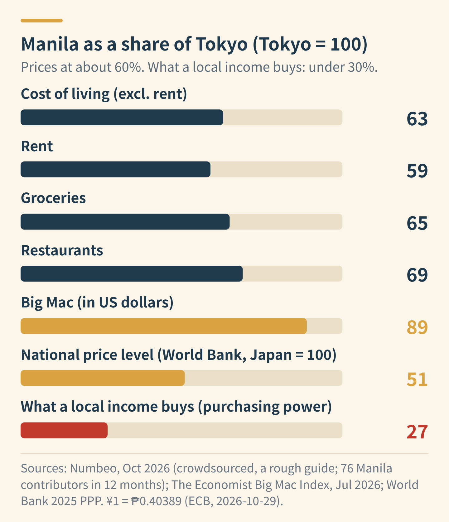 Manila compared with Tokyo on prices and purchasing power