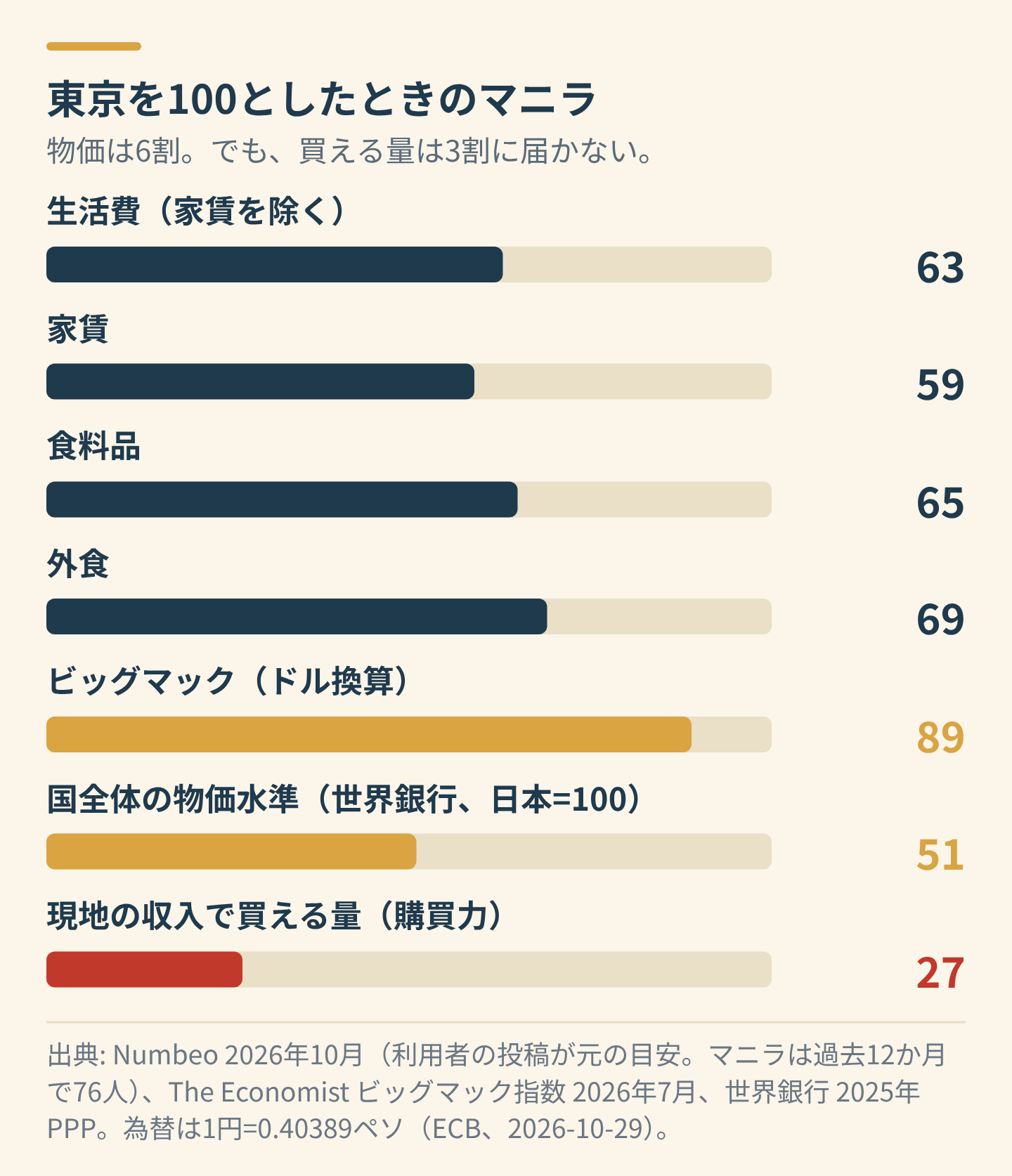 東京とマニラの物価と購買力の比較