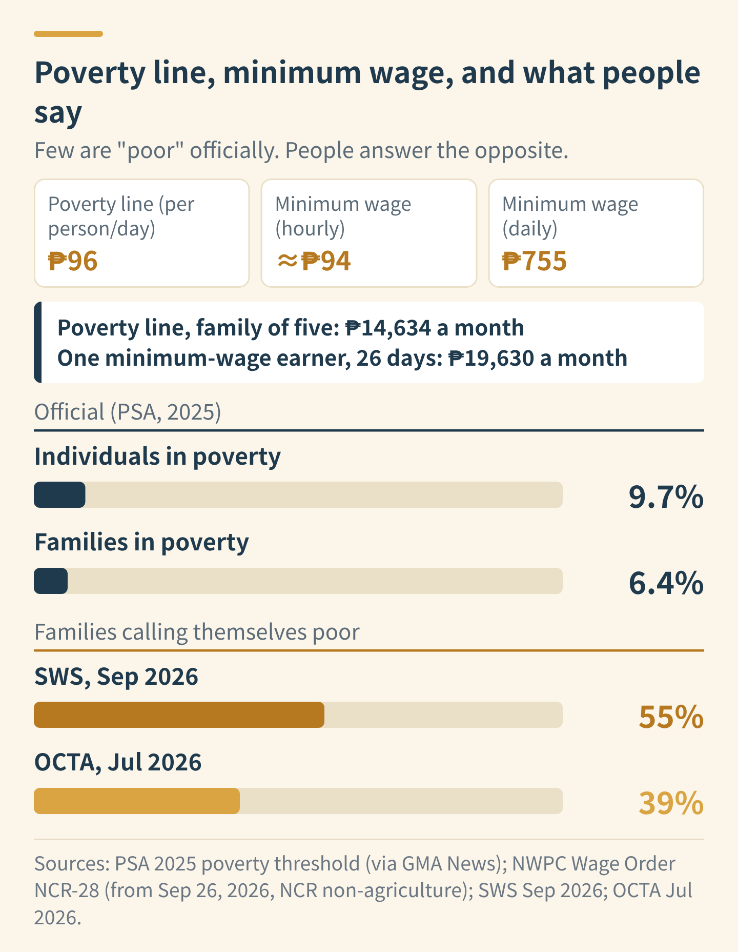 Poverty line, minimum wage, and what people say