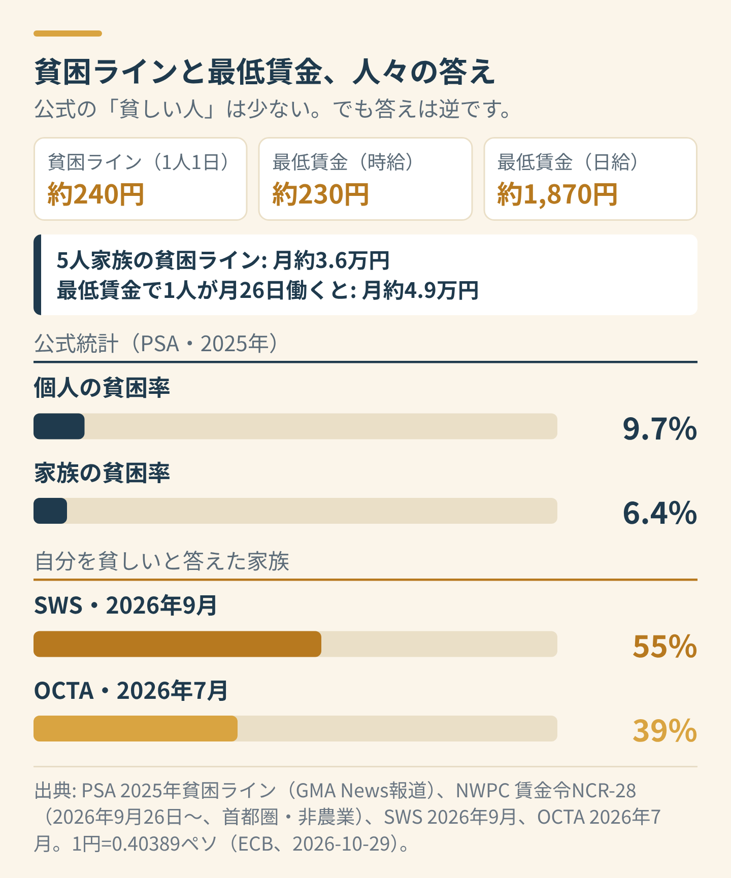 公式の貧困率、最低賃金、人々の答えの比較