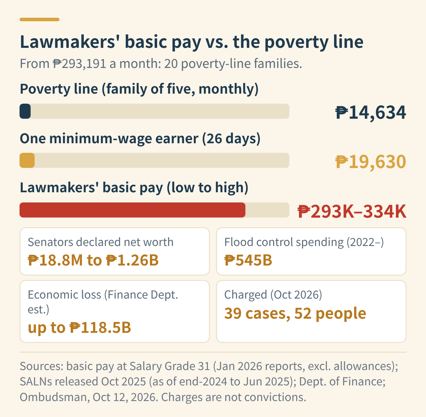 Lawmakers' basic pay and the poverty line