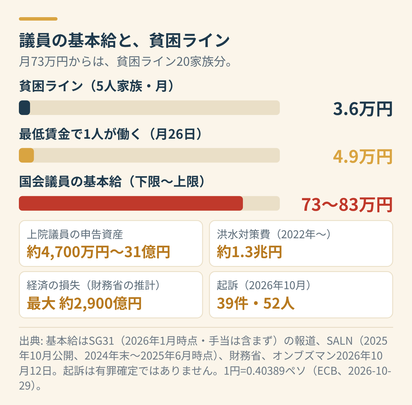 議員の基本給と貧困ラインの比較