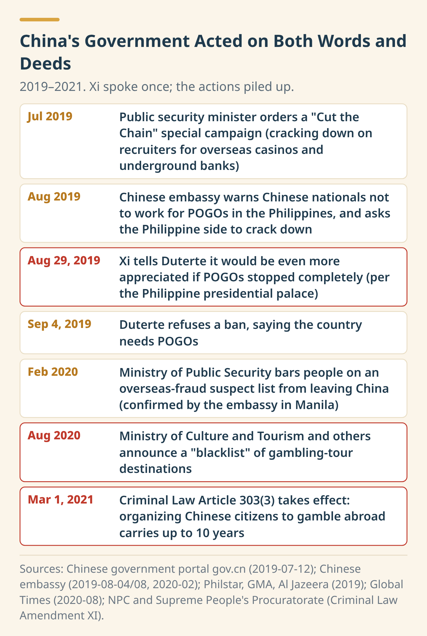 China's government actions, 2019–2021