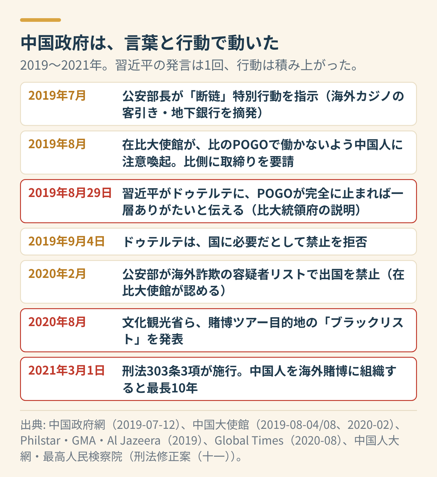 中国政府の動き（2019〜2021年）