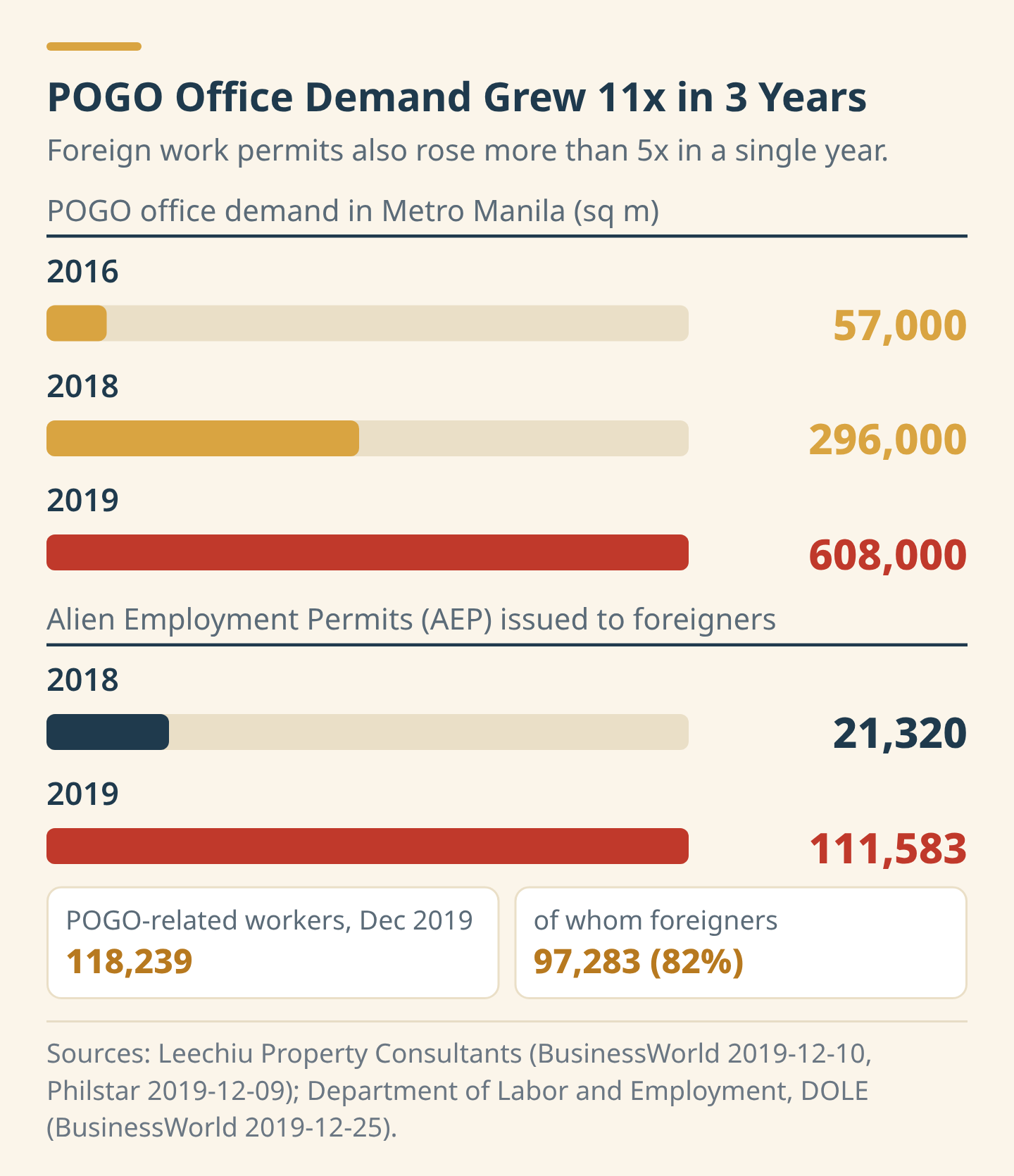 How POGO office demand and work permits for foreigners grew
