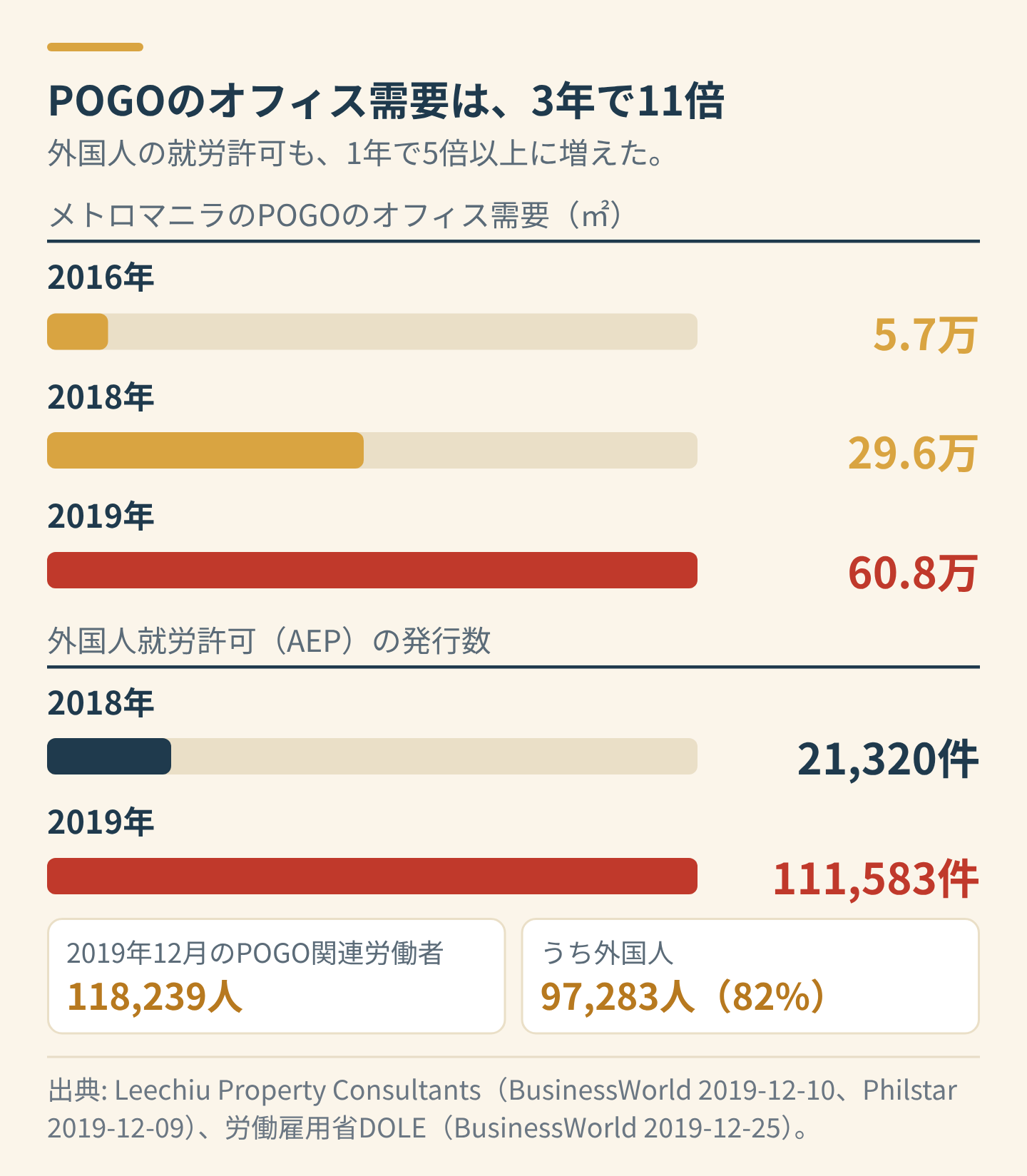 POGOのオフィス需要と外国人就労許可の増え方