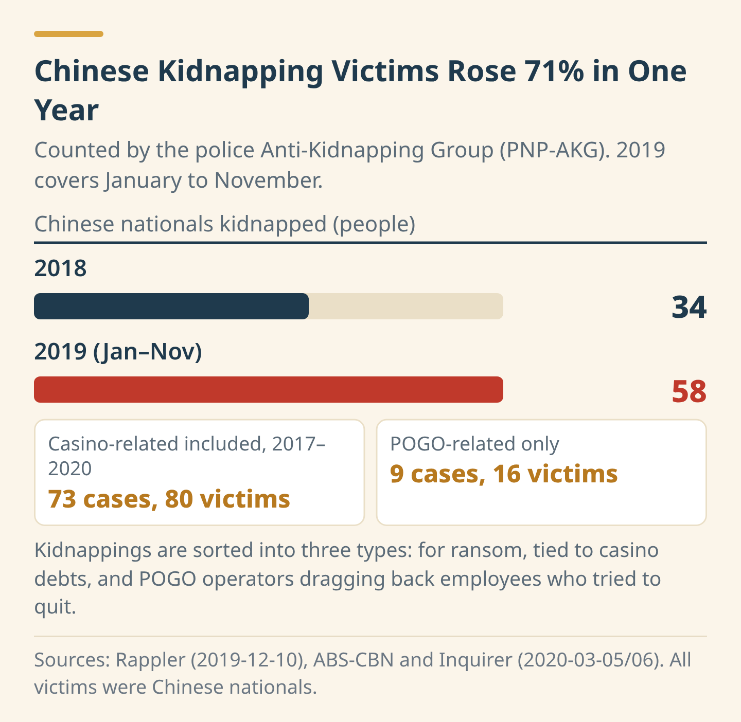 Number of Chinese kidnapping victims, and number of kidnapping cases