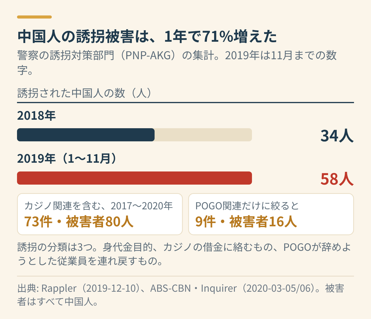 中国人の誘拐被害者の数と、誘拐の件数