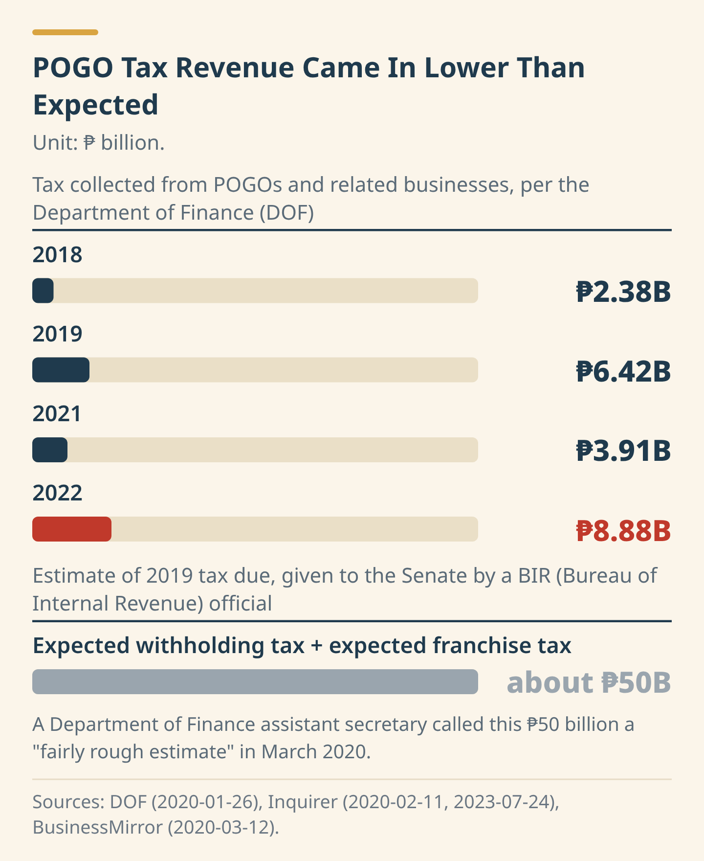 Tax revenue from POGO, and the BIR official's estimate