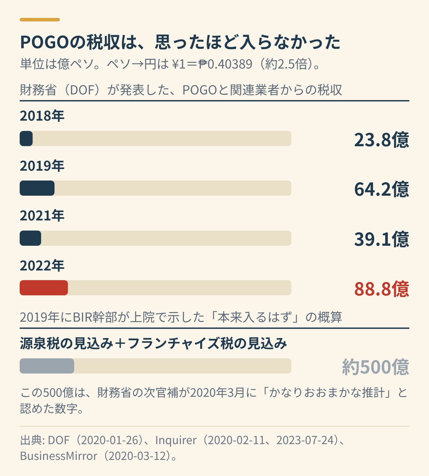 POGOからの税収と、BIR幹部の概算