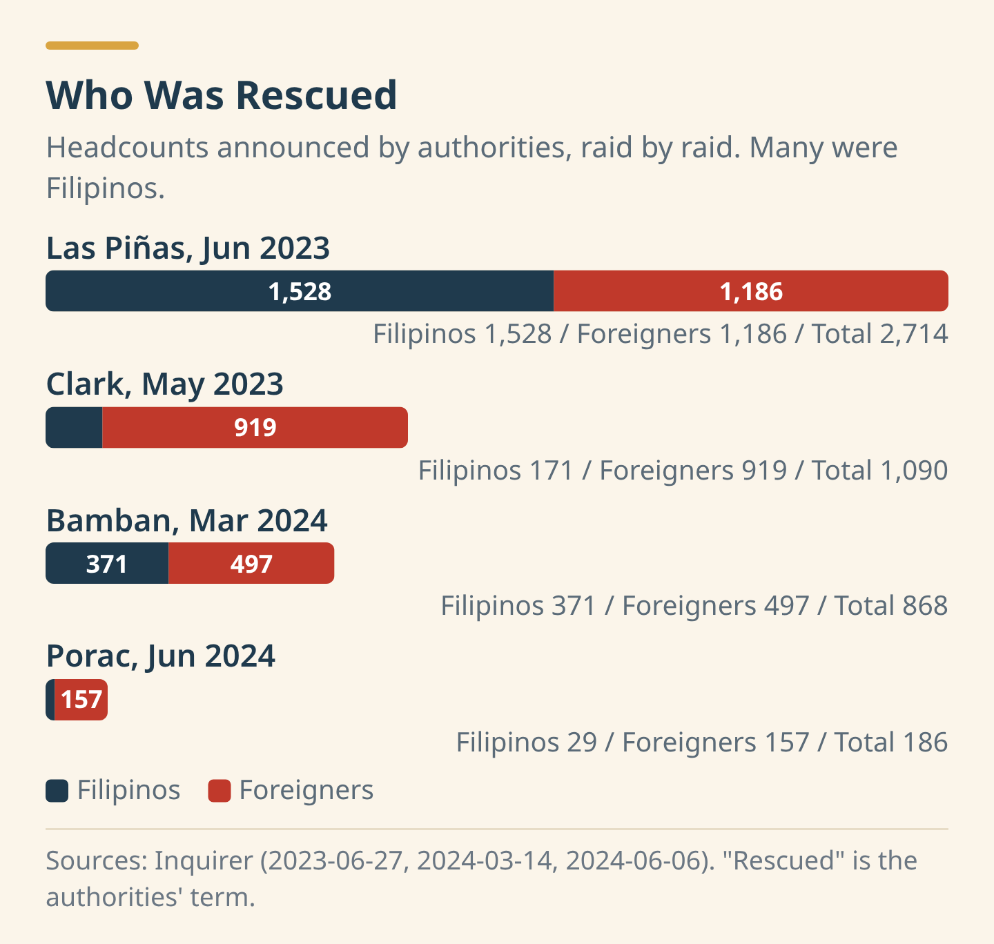 Breakdown of people rescued in raids