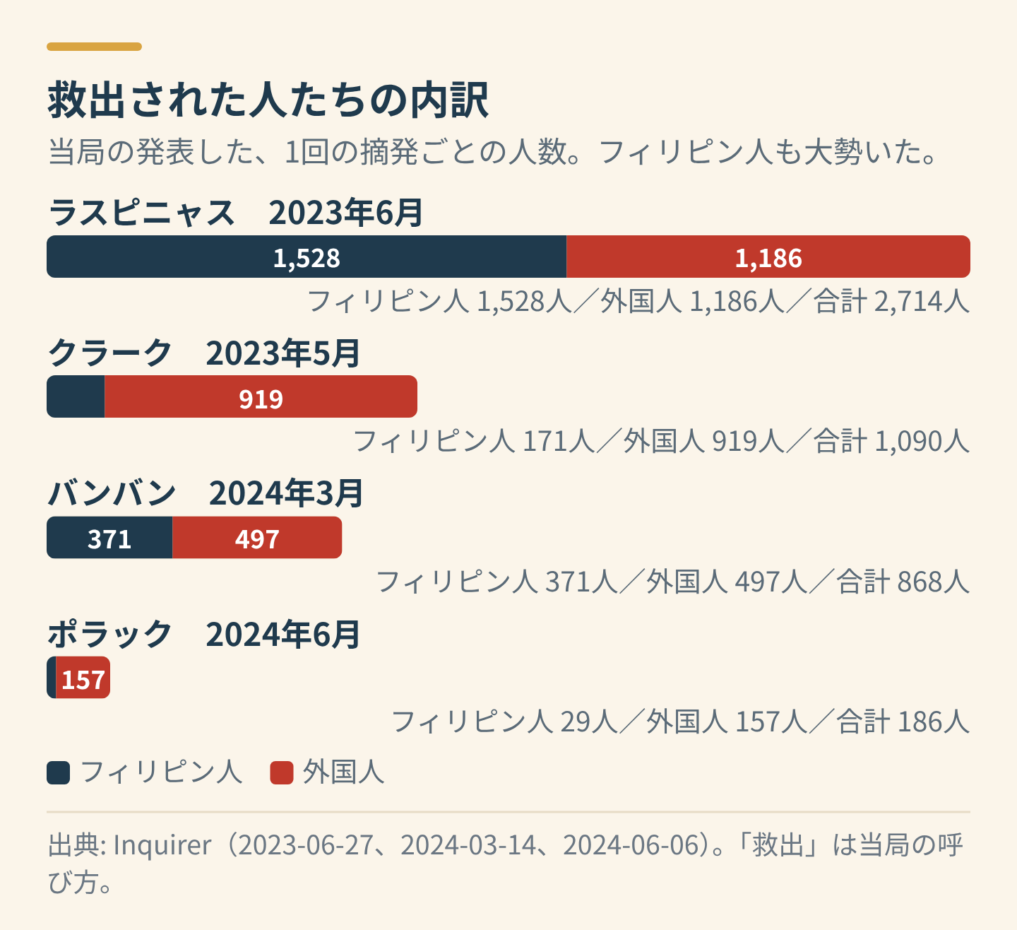 摘発で救出された人の内訳