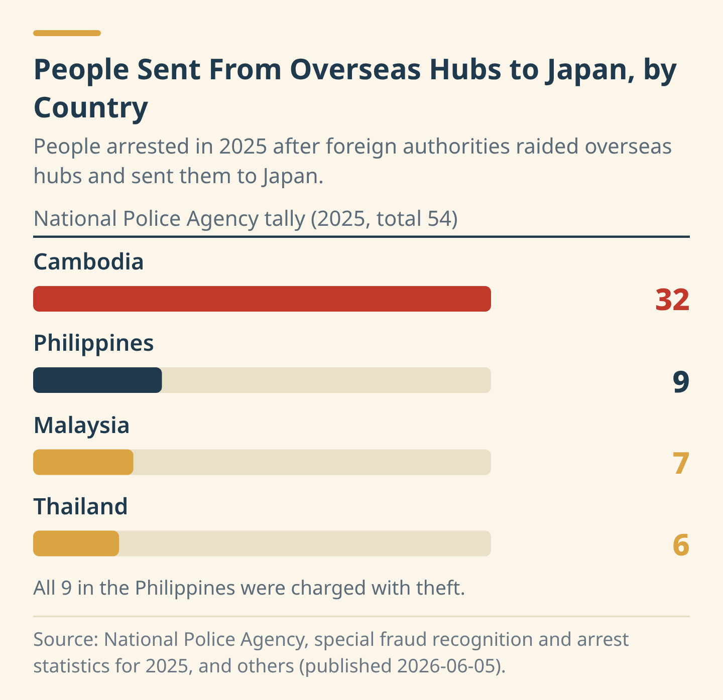 People sent from overseas hubs to Japan, by country