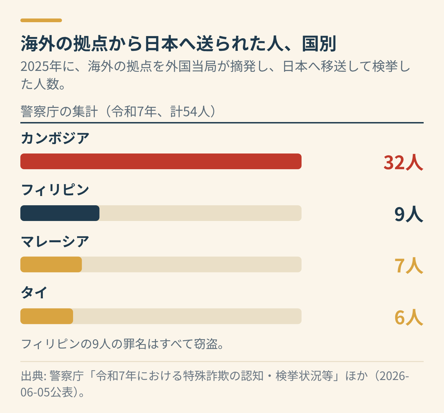 海外の拠点から日本へ移送された人、国別